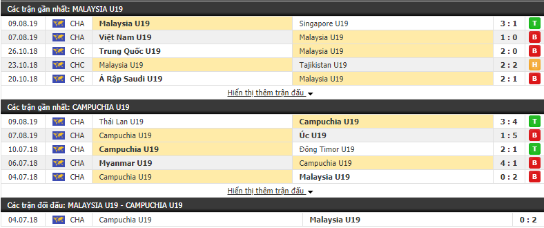 Nhận định U18 Malaysia vs U18 Campuchia 15h30, 11/08 (Vòng bảng U18 ĐNA 2019)