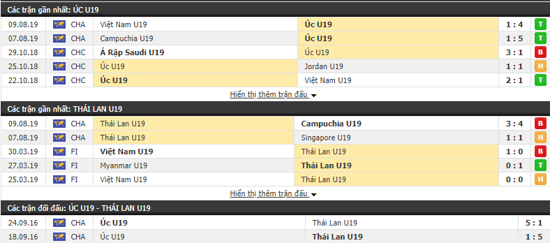 Nhận định U18 Australia vs U18 Thái Lan 16h30, 11/08 (Vòng bảng U18 ĐNA 2019)
