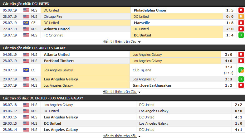 Nhận định DC United vs LA Galaxy 06h30, 12/08 (NHÀ NGHỀ MỸ)