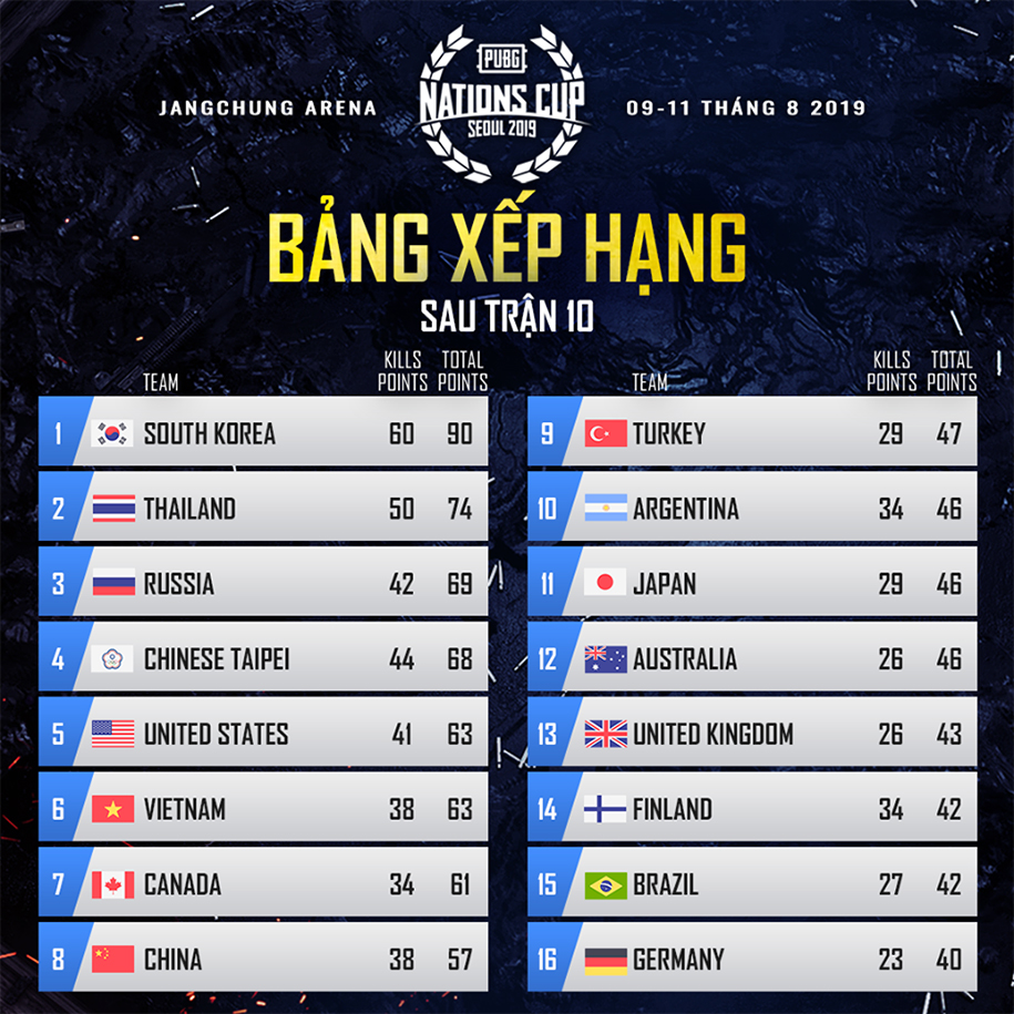 Trực tiếp PUBG Nations Cup ngày cuối cùng: Việt Nam quyết tâm vào Top 5!