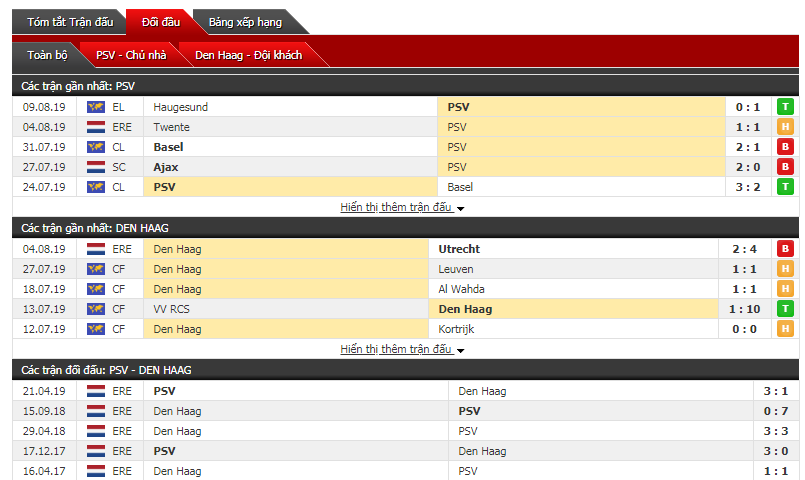 Soi kèo bóng đá PSV vs Den Haag 01h00, 12/08 (vòng 2 giải VĐQG Hà Lan)