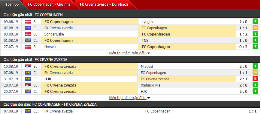 Nhận định Copenhagen vs Crvena Zvezda 01h00, 14/08 (Sơ loại cúp C1 châu Âu)
