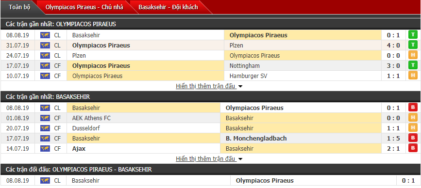 Nhận định Olympiacos vs Istanbul 01h30, 14/08 (Sơ loại cúp C1 châu Âu)