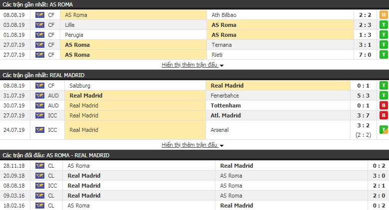 Soi kèo bóng đá Roma vs Real Madrid 01h00, 12/8 (Giao hữu)