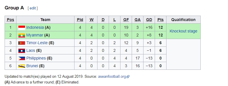 Bảng xếp hạng U18 Đông Nam Á 2019 bảng A: Indonesia, Myanmar rủ nhau đi tiếp