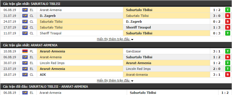Nhận định Saburtalo Tbilisi vs Ararat-Armenia 23h00, 14/08 (Cúp C2 châu Âu)