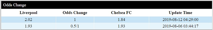 Biến động tỷ lệ châu Á Liverpool vs Chelsea (02h00, 15/08)