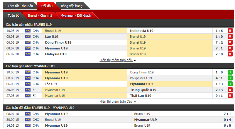 Soi kèo bóng đá U18 Brunei vs U18 Myanmar 19h00, 12/8 (U18 Đông Nam Á)
