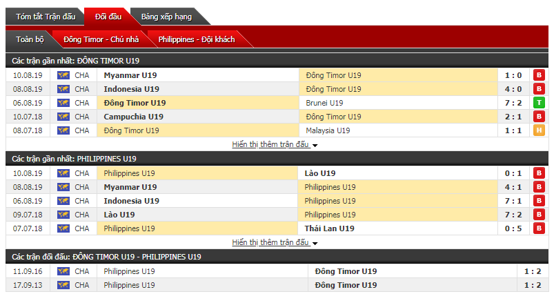 Soi kèo bóng đá U18 Đông Timor vs U18 Philippines 16h00, 12/8 (U18 Đông Nam Á)