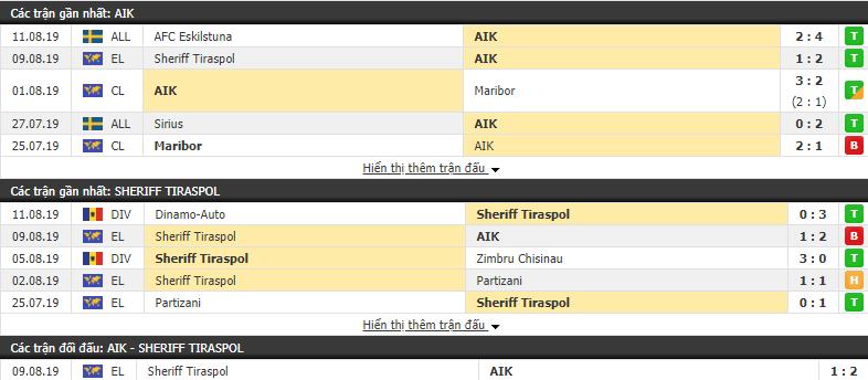 Nhận định AIK Solna vs Sheriff Tiraspol 00h0, 16/08 (Cúp C2 châu Âu)