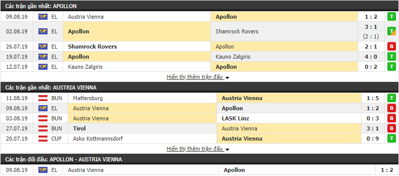 Nhận định Apollon vs Austria Vienna 00h0, 16/08 (Cúp C2 châu Âu 2019/20)