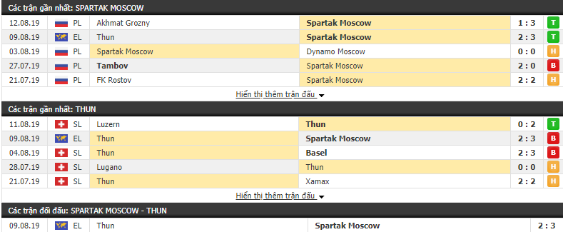 Nhận định Spartak Moscow vs Thun 23h45, 15/08 (Cúp C2 châu Âu 2019/20)