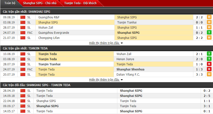 Nhận định Shanghai SIPG vs Tianjin Teda 18h35, 14/08 (Vòng 22 VĐQG Trung Quốc)