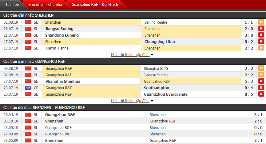 Nhận định Shenzhen vs Guangzhou R&F 18h35, 14/08 (Vòng 22 VĐQG Trung Quốc)