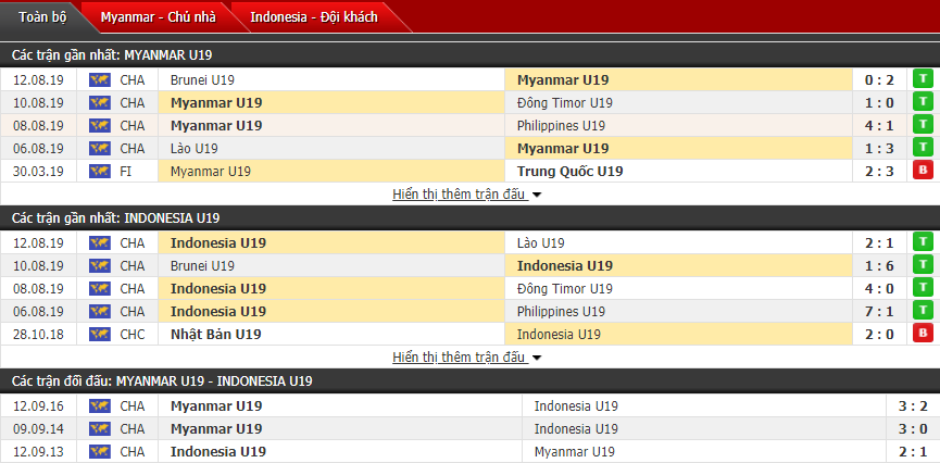Nhận định U18 Myanmar vs U18 Indonesia 15h30, 14/08 (U18 Đông Nam Á)