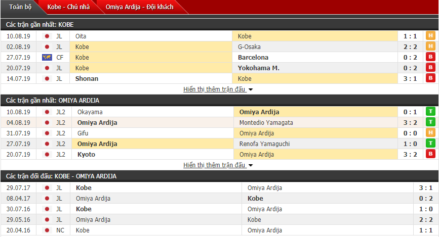 Soi kèo Omiya Ardija vs Vissel Kobe 17h00, 14/08 (Cúp hoàng đế Nhật Bản)