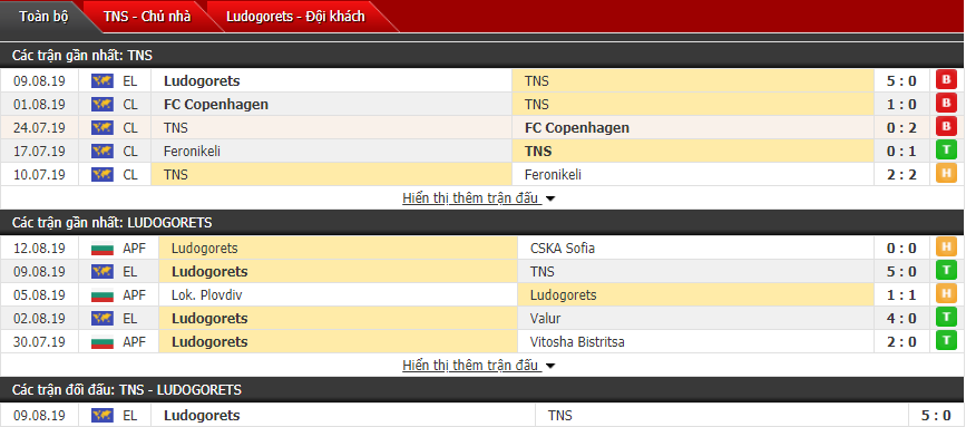 Nhận định TNS vs Ludogorets 00h30, 16/08 (Sơ loại cúp C2 châu Âu)