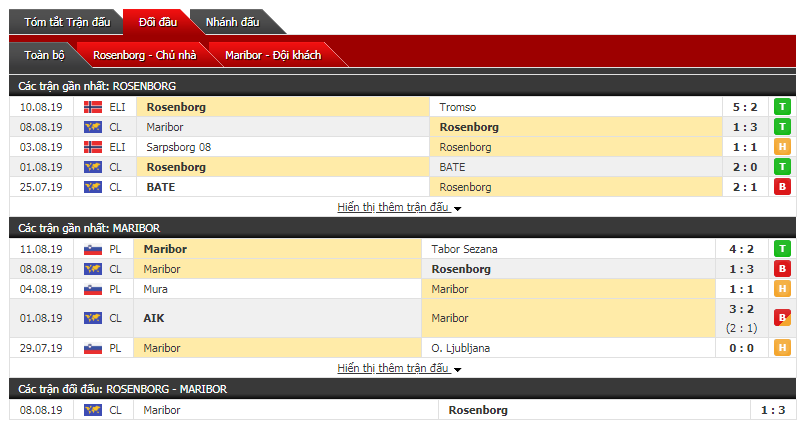 Soi kèo bóng đá Rosenborg  vs Maribor 00h00, 14/08 (vòng sơ loại cúp C1)