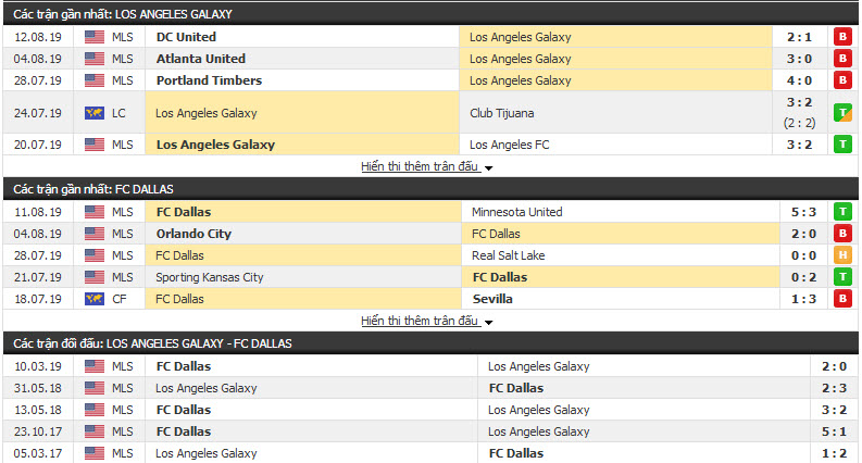 Nhận định L.A Galaxy vs FC Dallas 09h30, 15/08 (NHÀ NGHỀ MỸ)