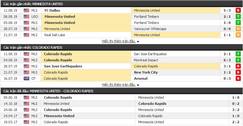 Nhận định Minnesota United vs Colorado Rapids 07h00, 15/08 (NHÀ NGHỀ MỸ)