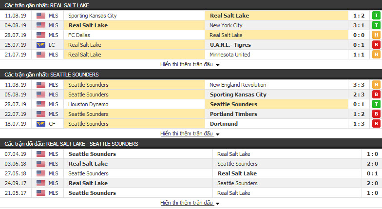 Nhận định Real Salt Lake vs Seattle Sounders 09h00, 15/08 (NHÀ NGHỀ MỸ)