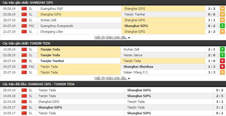 Soi kèo bóng đá Shanghai SIPG vs Tianjin Teda 18h35, 14/8 (VĐQG Trung Quốc)