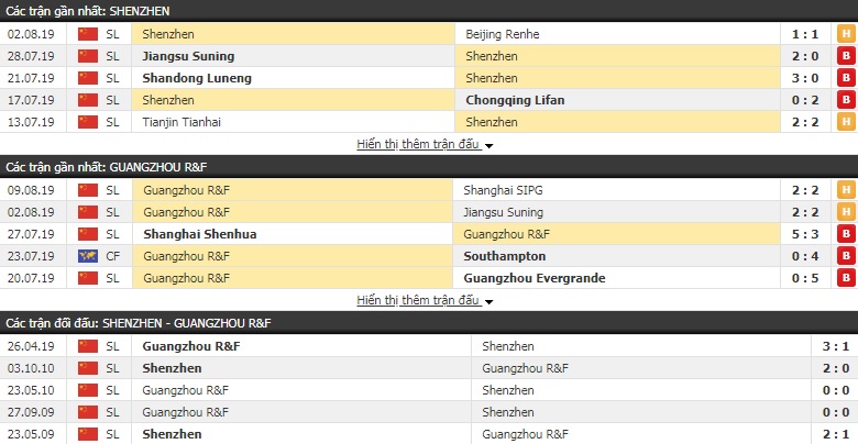 Soi kèo bóng đá Shenzhen vs Guangzhou R&F 18h35, 14/8 (VĐQG Trung Quốc)