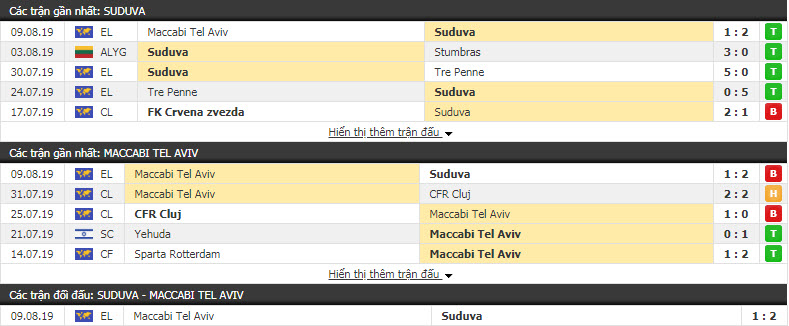Nhận định Suduva vs Maccabi Tel Aviv 00h00, 16/08 (vòng sơ loại cúp C2 CHÂU ÂU)