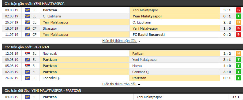 Nhận định Yeni Malatyaspor vs Partizan 00h00, 16/08 (vòng sơ loại cúp C2 CHÂU ÂU)