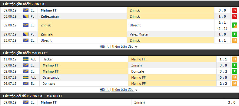 Nhận định Zrinjski vs Malmo 00h00, 16/08 (vòng sơ loại cúp C2 CHÂU ÂU)