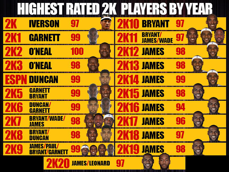LeBron James giữ vị trí độc tôn tại NBA 2K trong nhiều năm liền