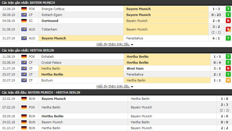 Soi kèo bóng đá Bayern Munich vs Hertha Berlin 01h30, 17/8 (Bundesliga 2019/20)