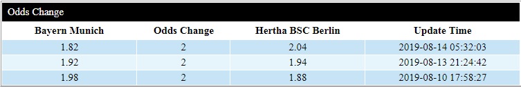 Biến động tỷ lệ châu Á Bayern Munich vs Hertha Berlin (01h30, 17/8)