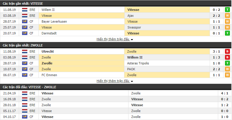Nhận định Vitesse vs Zwolle 01h00, 17/08 (vòng 3 VÐQG Hà Lan)