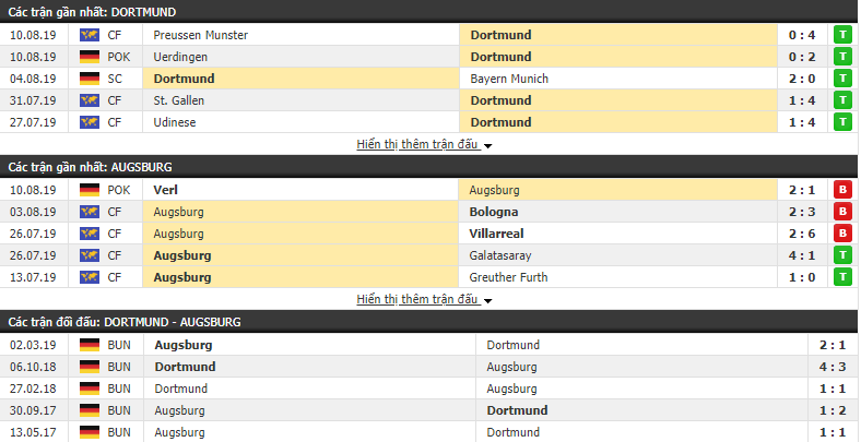 Nhận định Dortmund vs Augsburg 20h30, 17/08 (VĐQG Đức 2019/20)