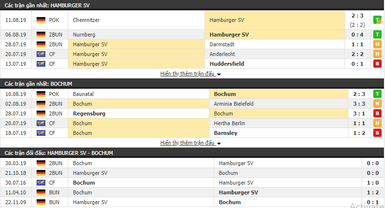Nhận định Hamburg vs Bochum 23h30, 16/08 (Hạng 2 Đức 2019/20)