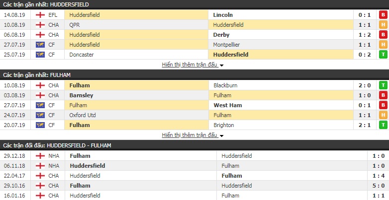 Soi kèo bóng đá Huddersfield vs Fulham 01h45, 17/8 (hạng Nhất Anh)