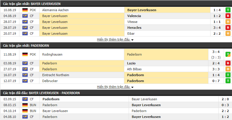 Nhận định Leverkusen vs Paderborn 20h30, 17/08 (VĐQG Đức 2019/20)