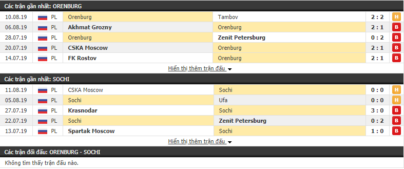Nhận định Orenburg vs Sochi 22h00, 16/08 (VĐQG Nga 2019/20)
