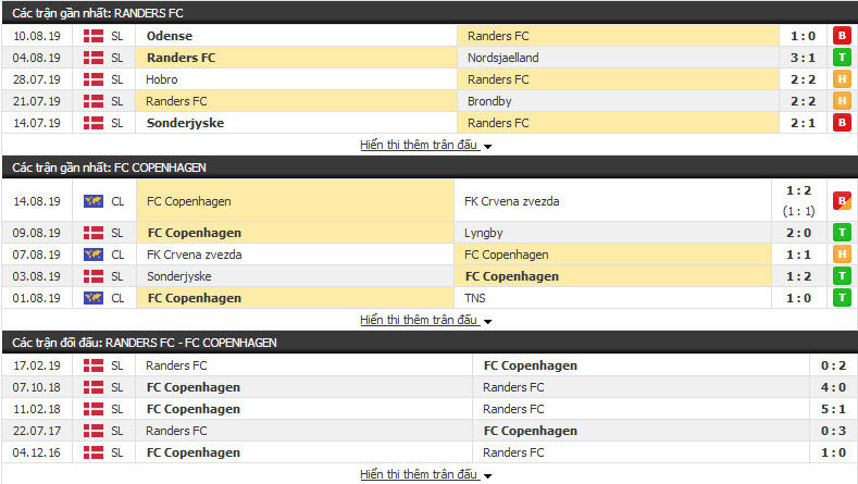 Nhận định Randers FC vs FC Copenhagen 23h00, 16/08 (vòng 6 VĐQG ĐAN MẠCH)