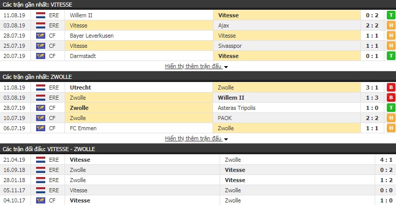 Soi kèo bóng đá Vitesse vs Zwolle 01h00, 17/8 (VĐQG Hà Lan)