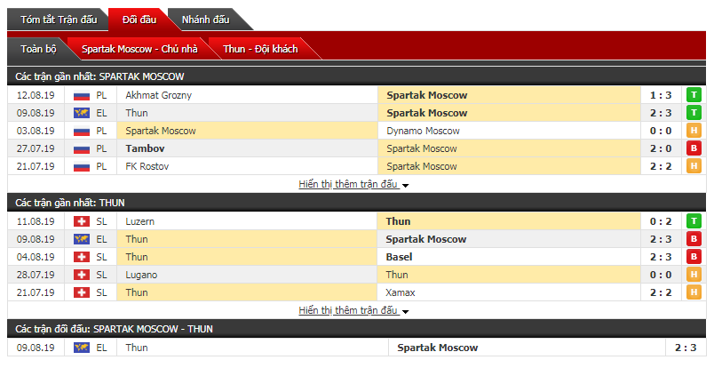 Soi kèo bóng đá Spartak Moscow vs Thun 23h45, 15/8 (vòng sơ loại cúp C2)