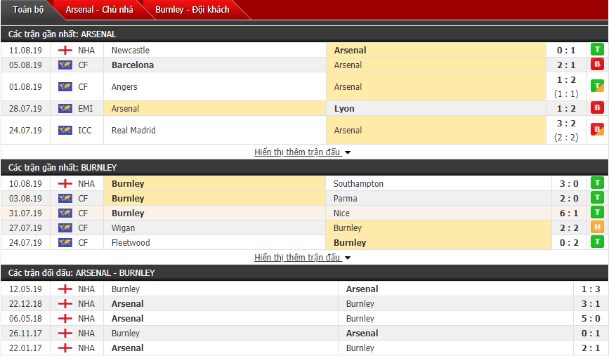 Soi kèo Arsenal vs Burnley 18h30, 17/08 (Vòng 2 Ngoại hạng Anh)