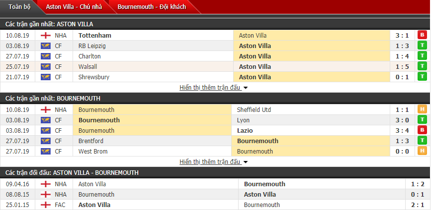 Soi kèo Aston Villa vs Bournemouth 21h00, 17/08 (Vòng 2 Ngoại hạng Anh)