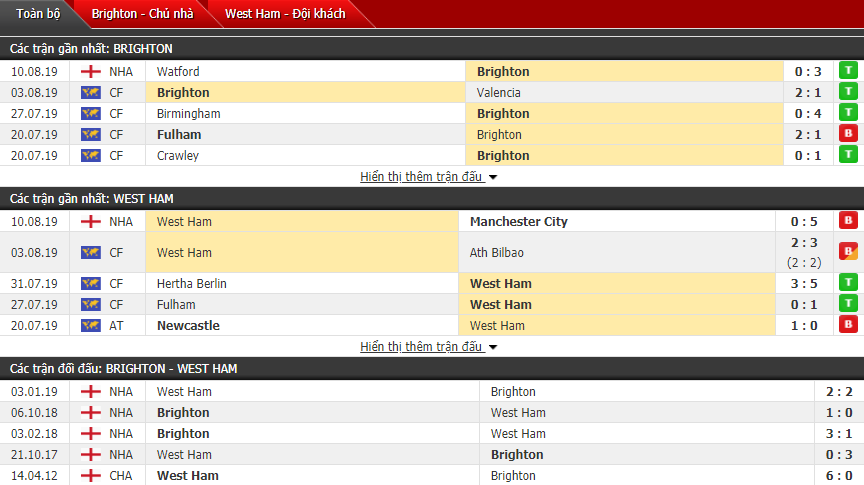 Nhận định Brighton vs West Ham 21h00, 17/08 (Vòng 2 Ngoại hạng Anh)