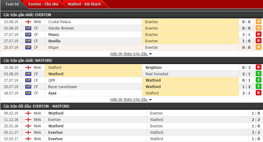 Soi kèo Everton vs Watford 21h00, 17/08 (Vòng 2 Ngoại hạng Anh)