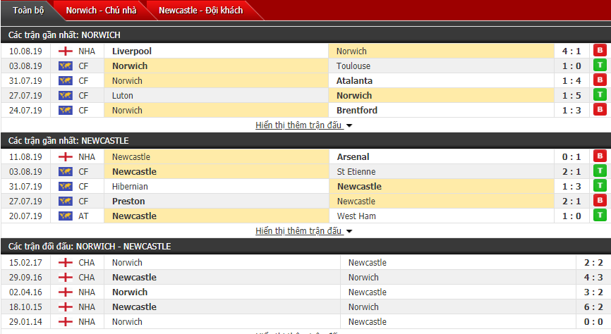 Nhận định Norwich vs Newcastle 21h00, 17/08 (Vòng 2 Ngoại hạng Anh)