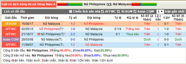 Nhận định Nữ Philippines vs Nữ Malaysia 15h00, 15/08 (nữ Đông Nam Á)