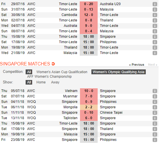 Dự đoán Nữ Singapore vs Nữ Timor Leste 18h00, 15/08 (nữ Đông Nam Á)