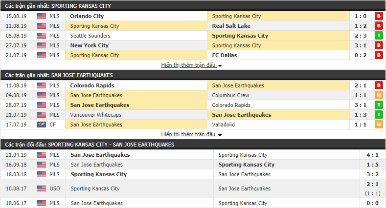 Nhận định Kansas City vs San Jose Earthquakes 07h30, 18/08 (Nhà Nghề Mỹ MLS)